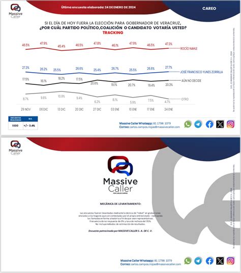 Dan A Conocer La Más Reciente Encuesta De Massive Caller Nahle Sigue