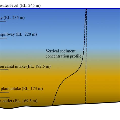 Elevations Of Outlets At Dam And The Vertical Sediment Concentration