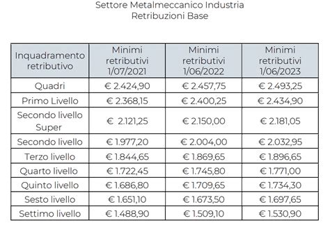 Contratto Metalmeccanici Tabelle Retributive Livelli Testo 2021