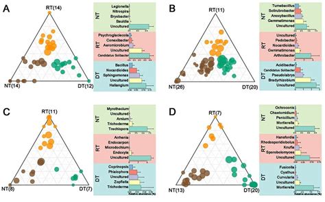 Ternary Plots Showing The Distribution Of Enriched Bacterial Otus In Nt