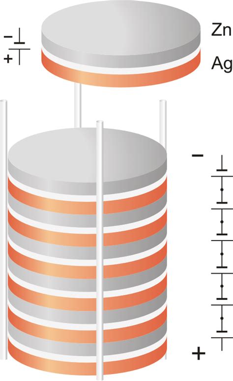 Voltaic pile @ Chemistry Dictionary & Glossary