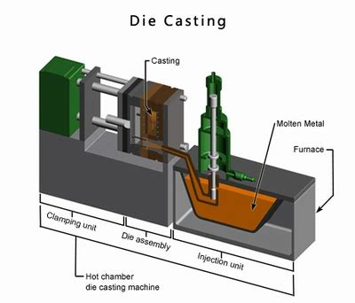 Advantages And Disadvantages Of Casting Processes