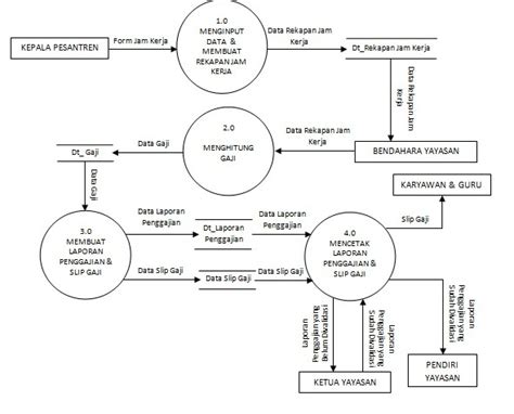 Contoh Diagram Dfd Level 1