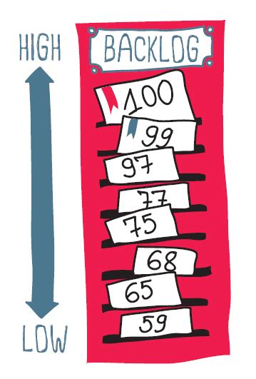 The Importance Of Prioritizing And Sizing Your Backlog For A