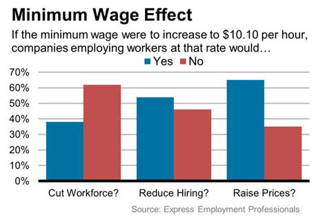 The Benefits Of The Minimum Wage