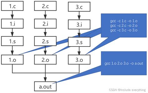 从零学习开发一个risc V操作系统（二）丨gcc编译器和elf格式riscv Gcc Csdn博客