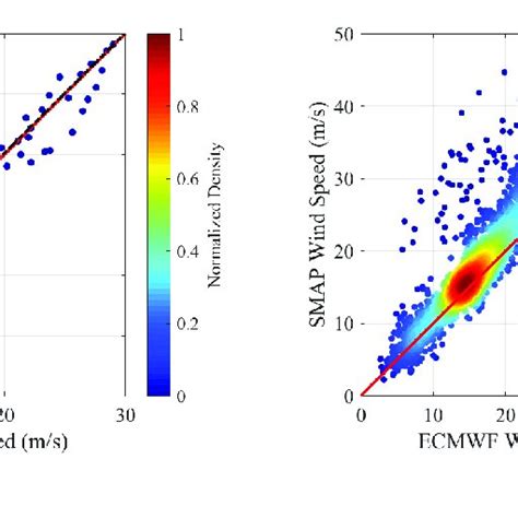 Comparison Of Ecmwf Wind Speed With A The In Situ Measurements Of Download Scientific Diagram