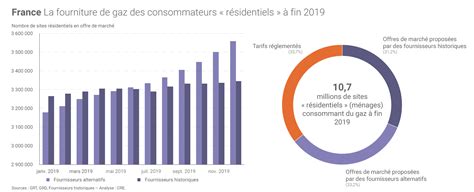 Gaz Naturel Pr Cisions Sur Le Lissage Des Tarifs R Glement S D Engie