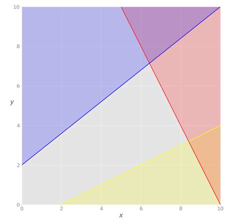 optimization  linear programming  anubhav deep codex medium