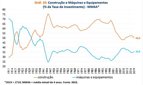 Taxa de investimentos no Brasil Menor nível dos últimos 50 anos Blog