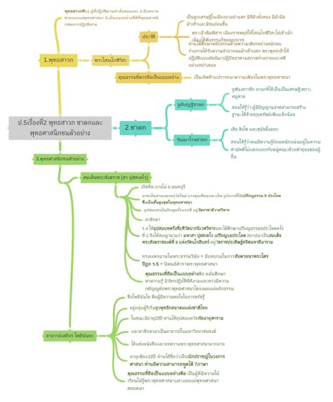 ป.5เรื่องที่2 พุทธสาวก ชาดกและพุทธศาสนิกชนตัวอย่าง - Coggle Diagram