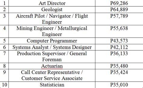 DOLE Reveals Top High Paying Jobs In The Country