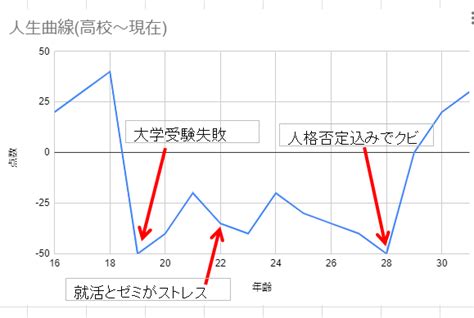 人生曲線の書き方を解説！自己理解をしよう 涼しく生きる