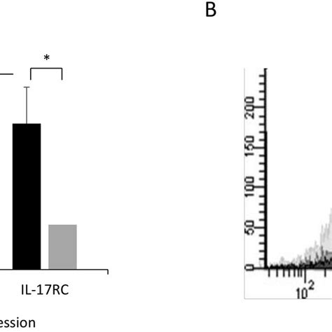 B Cells Express Il 17ra And Il 17rc A Baseline Mrna Expression