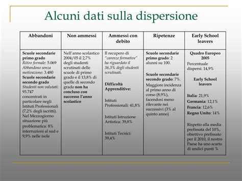 PPT DI SCOL A Dispersione Scolastica Addio PowerPoint Presentation