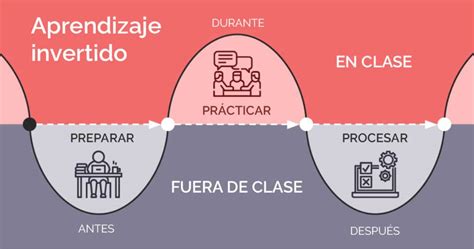 Qu Es El Aprendizaje Invertido Y Por Qu Incorporarlo A Tus Clases