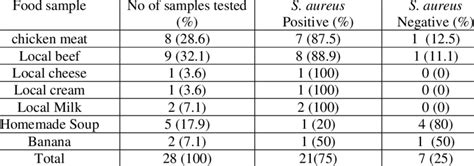 Number And Percentage Of Staphylococcus Aureus Isolated From Food