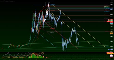 1 Week Update December 2021 For BYBIT BTCUSD By Hambooger TradingView