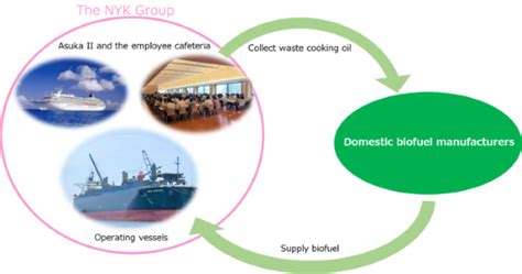 Nyk Conducts Successful Biofuel Trial On Vessel Transporting Wood Chips