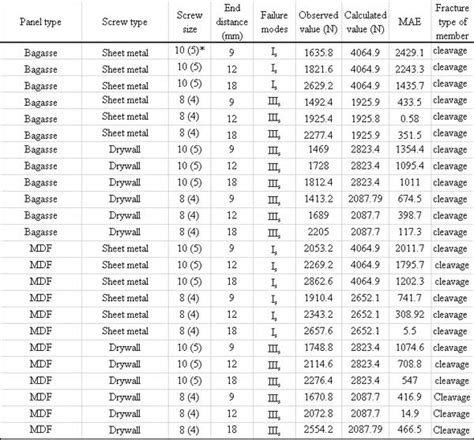 Sheet Metal Screw Pilot Hole Size Chart - Greenbushfarm.com