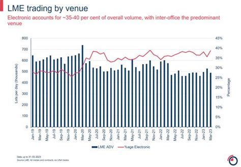 LME quarterly report | London Metal Exchange
