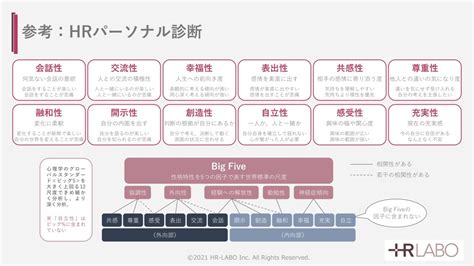 キャリア面談の質が各段にアップする「hrパーソナル診断」 キャリコンサロン