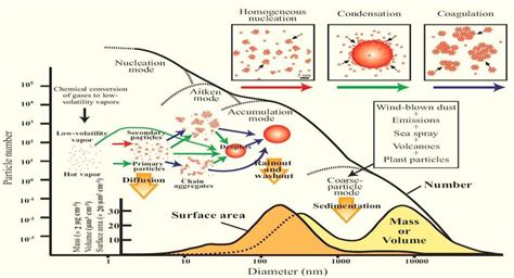 Classification Des Particules Atmosph Riques En Fonction De Leur Taille