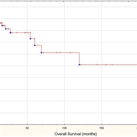 Ki 67 Roc Curve The Cut Off Point Assessed Using The Youden Method