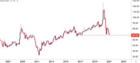 Gold, Silver Price Forecast: Silver Bid, Gold/Silver Ratio Breaks Down