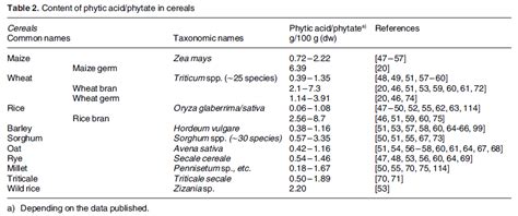 Phytates And Phytic Acid Heres What You Need To Know Precision