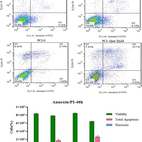 Analysis Of Viability Apoptosis And Necrosis With Flow Cytometry