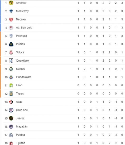 Liga Mx Clausura 2024 Resultados De La Jornada 1 Así Marcha La Tabla