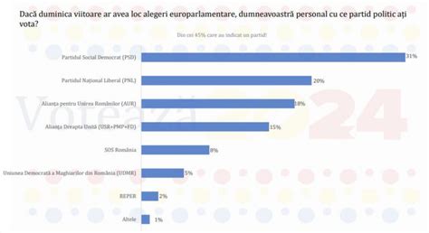 Sondaj Avangarde Cum ar vota românii dacă europarlamentarele ar avea