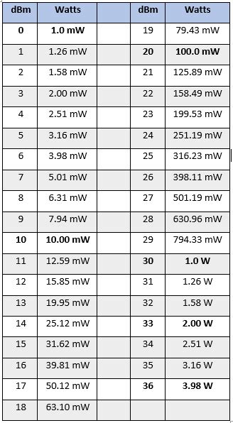 Antenna Power Decibel Milliwatts Dbm To Watts Conversion