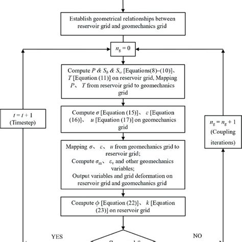 Flow Chart Of The Iterative Solution Approach Of The Thmc Model