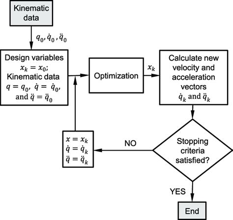 Flowchart Of The Iterative Procedure Applied To Estimate The Muscle