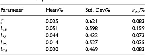 Table 3 From Uncertainty Analysis Of Global And Local Performance