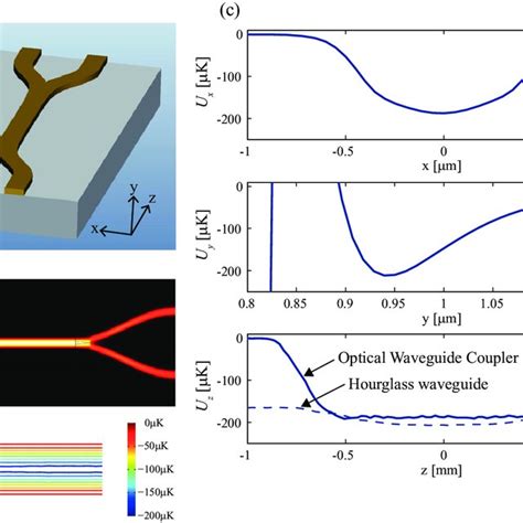 An Iowc A Top View Of An Optical Waveguide Coupler Xz Plane Not To