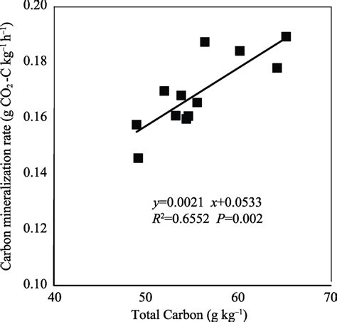 Relationship Between Total Carbon And Carbon Mineralization Rate In