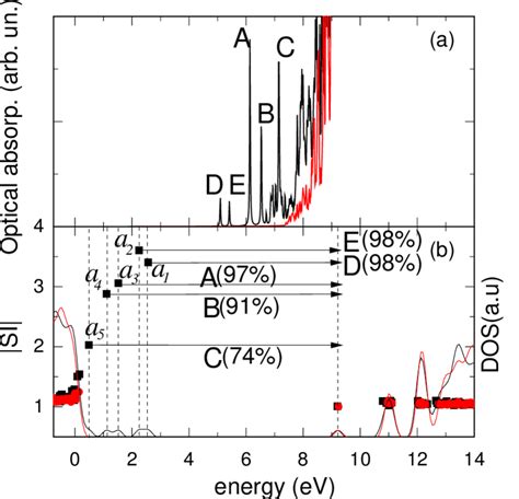 A Optical Absorption Spectra And B Density Of States Dos Of The Download Scientific