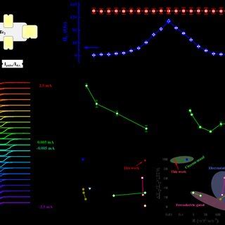 Pdf Room Temperature Highly Tunable Coercivity And Highly Efficient