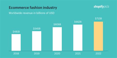 The Ecommerce Fashion Industry Statistics Trends And Strategy