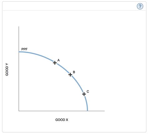 Solved The Following Graph Shows The Production Possibility