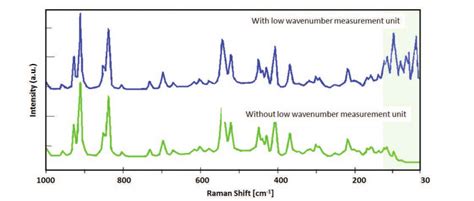 Raman Analysis Of Crystal Polymorph In Pharmaceuticals Jasco