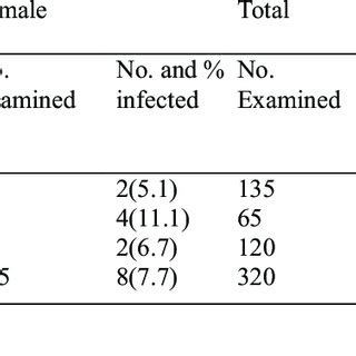 Prevalence Of Urinary Schistosomiasis According To Sex In The Study