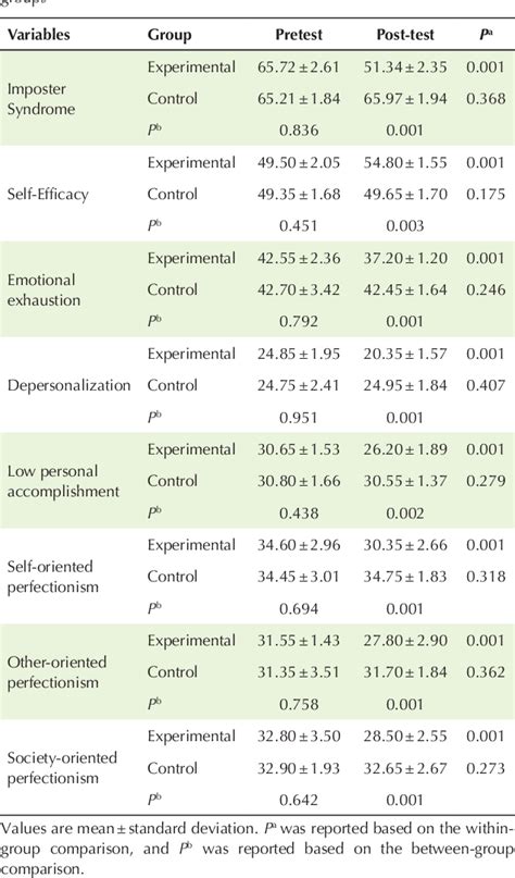 Table From The Effectiveness Of Schema Therapy On Self Efficacy