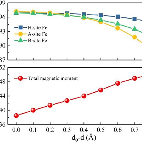 The Calculated A Local Magnetic Moments Of Fe And B Total Magnetic