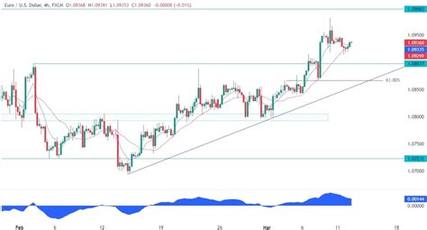 EURUSD Technical Analysis Forexlive