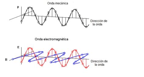 ESPECTRO VISIBLE ONDAS MECÁNICAS Y ELECTROMAGNETICAS