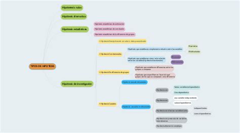 Formulacion De Hipotesis Concept Map Images